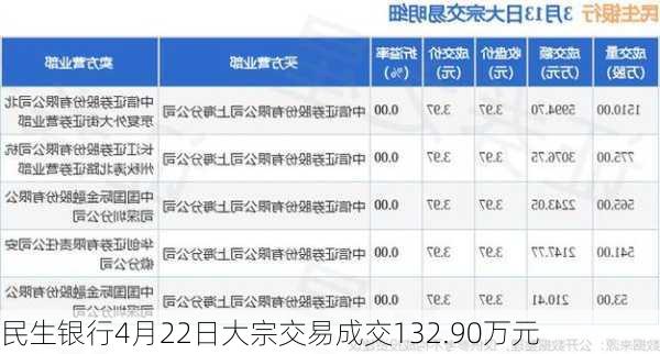 民生银行4月22日大宗交易成交132.90万元