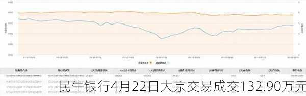 民生银行4月22日大宗交易成交132.90万元