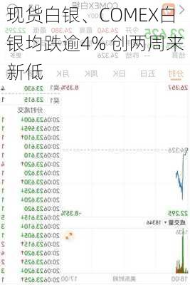 现货白银、COMEX白银均跌逾4% 创两周来新低