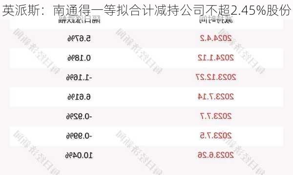 英派斯：南通得一等拟合计减持公司不超2.45%股份