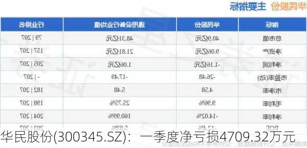 华民股份(300345.SZ)：一季度净亏损4709.32万元