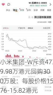 小米集团-W斥资4739.98万港元回购300万股：每股价格15.76-15.82港元