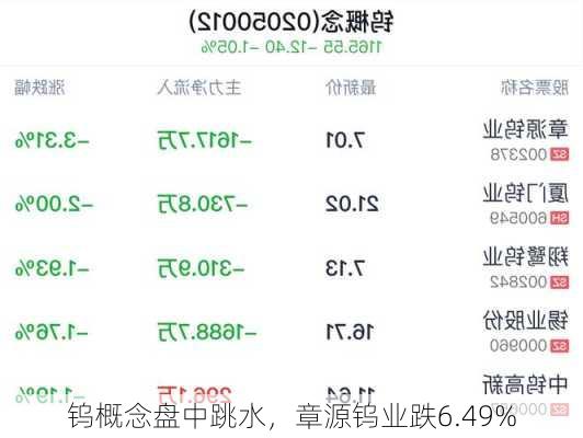 钨概念盘中跳水，章源钨业跌6.49%