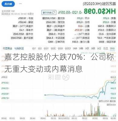 嘉艺控股股价大跌70%：公司称无重大变动或内幕消息