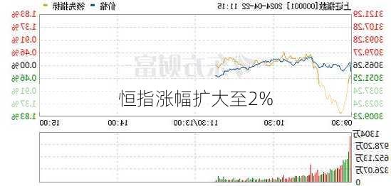 恒指涨幅扩大至2%