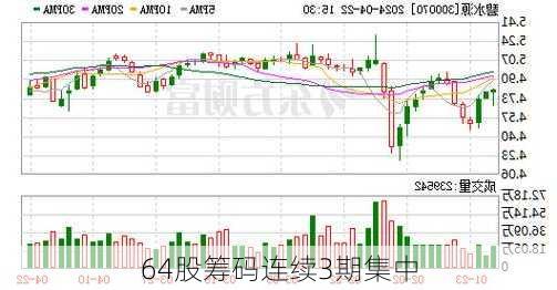 64股筹码连续3期集中