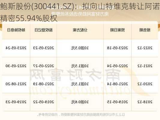 鲍斯股份(300441.SZ)：拟向山特维克转让阿诺精密55.94%股权