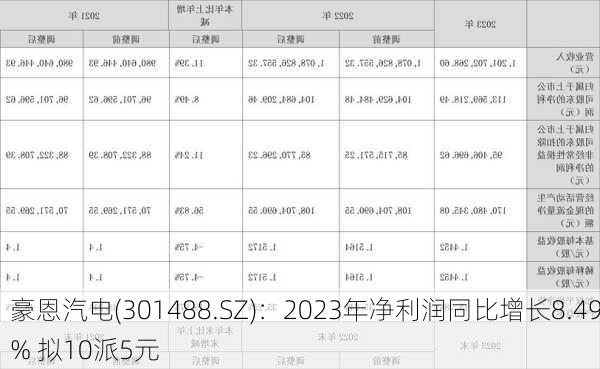 豪恩汽电(301488.SZ)：2023年净利润同比增长8.49% 拟10派5元