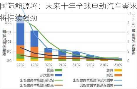 国际能源署：未来十年全球电动汽车需求将持续强劲