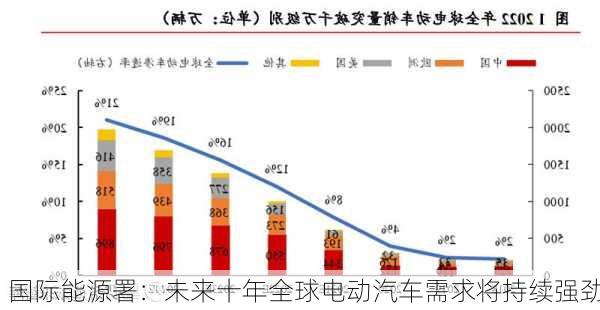 国际能源署：未来十年全球电动汽车需求将持续强劲