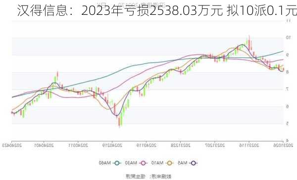 汉得信息：2023年亏损2538.03万元 拟10派0.1元