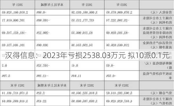 汉得信息：2023年亏损2538.03万元 拟10派0.1元