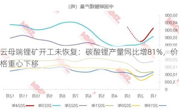 云母端锂矿开工未恢复：碳酸锂产量同比增81%，价格重心下移