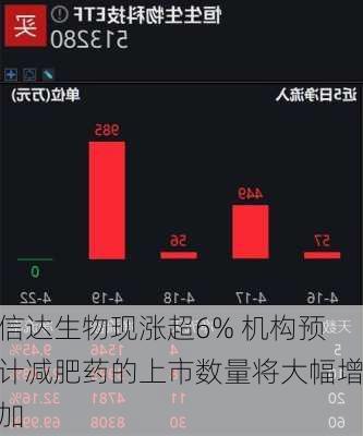 信达生物现涨超6% 机构预计减肥药的上市数量将大幅增加