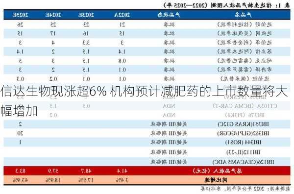 信达生物现涨超6% 机构预计减肥药的上市数量将大幅增加