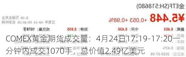 COMEX黄金期货成交量：4月24日17:19-17:20一分钟内成交1070手，总价值2.49亿美元