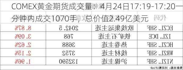 COMEX黄金期货成交量：4月24日17:19-17:20一分钟内成交1070手，总价值2.49亿美元