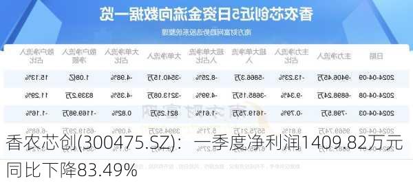 香农芯创(300475.SZ)：一季度净利润1409.82万元 同比下降83.49%