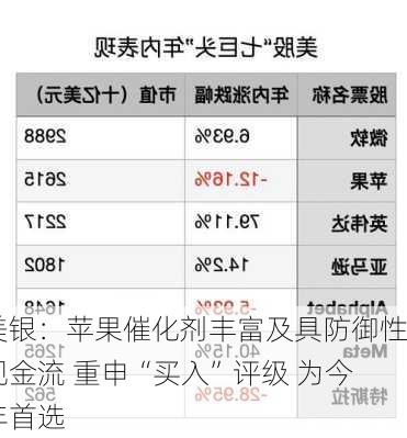 美银：苹果催化剂丰富及具防御性现金流 重申“买入”评级 为今年首选