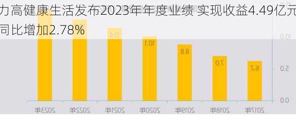 力高健康生活发布2023年年度业绩 实现收益4.49亿元同比增加2.78%