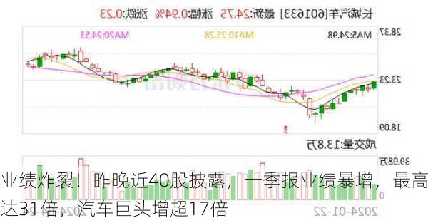 业绩炸裂！昨晚近40股披露，一季报业绩暴增，最高达31倍，汽车巨头增超17倍