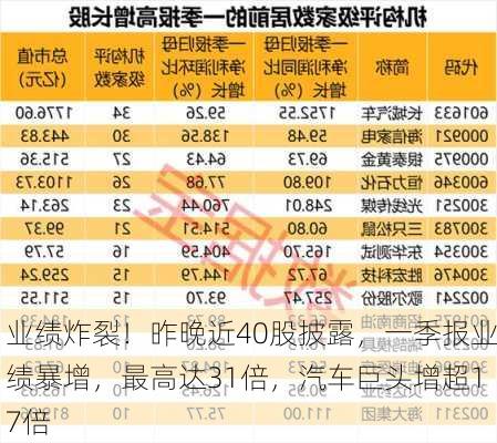 业绩炸裂！昨晚近40股披露，一季报业绩暴增，最高达31倍，汽车巨头增超17倍