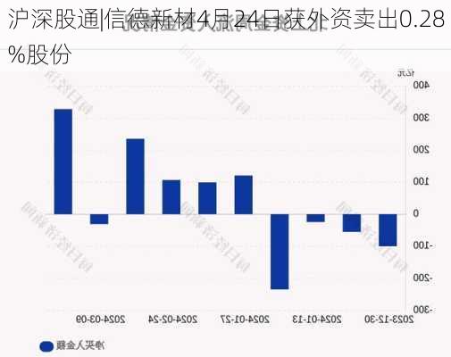 沪深股通|信德新材4月24日获外资卖出0.28%股份