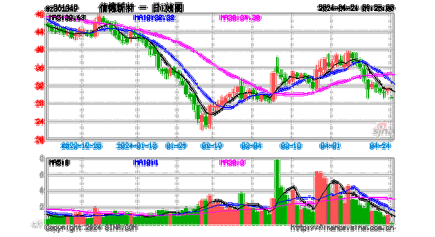 沪深股通|信德新材4月24日获外资卖出0.28%股份