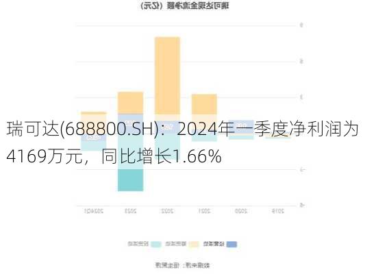 瑞可达(688800.SH)：2024年一季度净利润为4169万元，同比增长1.66%