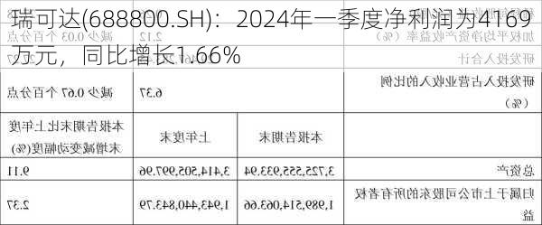 瑞可达(688800.SH)：2024年一季度净利润为4169万元，同比增长1.66%