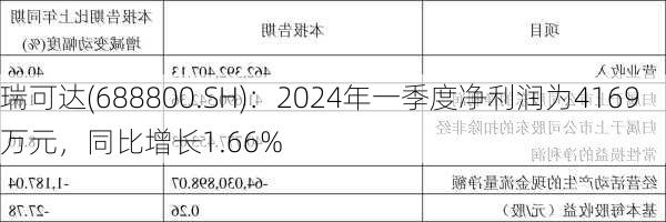 瑞可达(688800.SH)：2024年一季度净利润为4169万元，同比增长1.66%