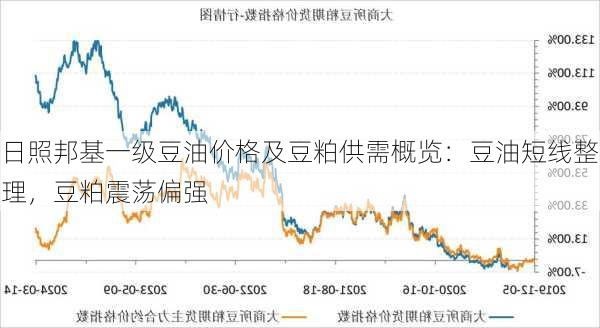 日照邦基一级豆油价格及豆粕供需概览：豆油短线整理，豆粕震荡偏强