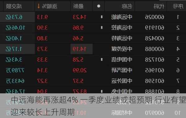 中远海能再涨超4% 一季度业绩或超预期 行业有望迎来较长上升周期