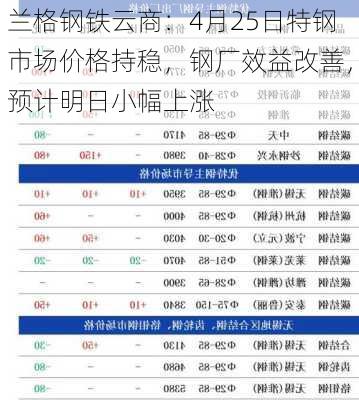 兰格钢铁云商：4月25日特钢市场价格持稳，钢厂效益改善，预计明日小幅上涨