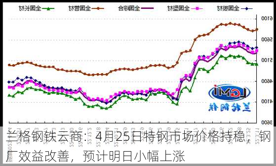 兰格钢铁云商：4月25日特钢市场价格持稳，钢厂效益改善，预计明日小幅上涨