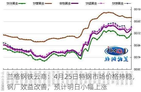 兰格钢铁云商：4月25日特钢市场价格持稳，钢厂效益改善，预计明日小幅上涨