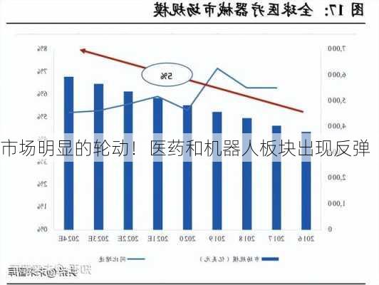 市场明显的轮动！医药和机器人板块出现反弹