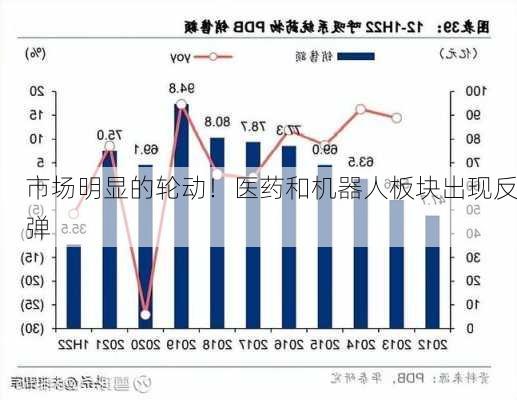 市场明显的轮动！医药和机器人板块出现反弹