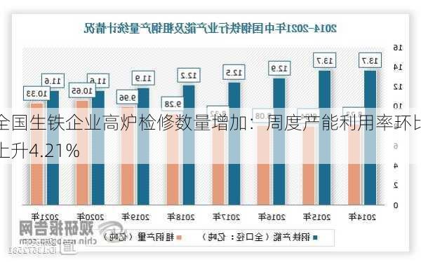 全国生铁企业高炉检修数量增加：周度产能利用率环比上升4.21%