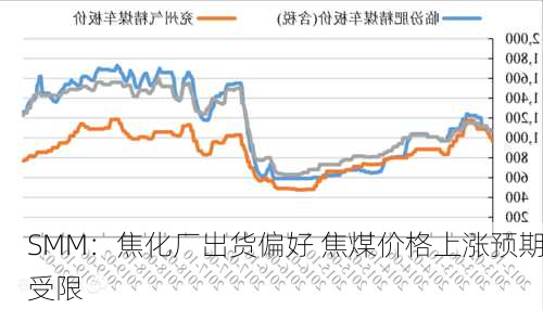 SMM：焦化厂出货偏好 焦煤价格上涨预期受限