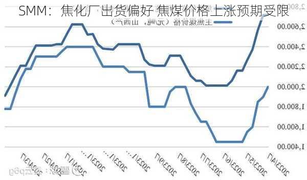 SMM：焦化厂出货偏好 焦煤价格上涨预期受限