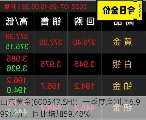 山东黄金(600547.SH)：一季度净利润6.999亿元，同比增加59.48%