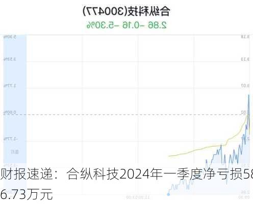 财报速递：合纵科技2024年一季度净亏损5886.73万元