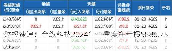 财报速递：合纵科技2024年一季度净亏损5886.73万元