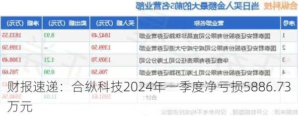 财报速递：合纵科技2024年一季度净亏损5886.73万元