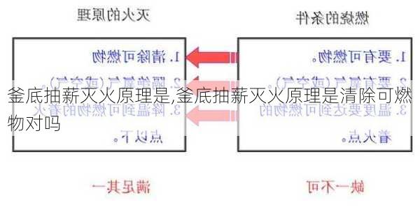 釜底抽薪灭火原理是,釜底抽薪灭火原理是清除可燃物对吗