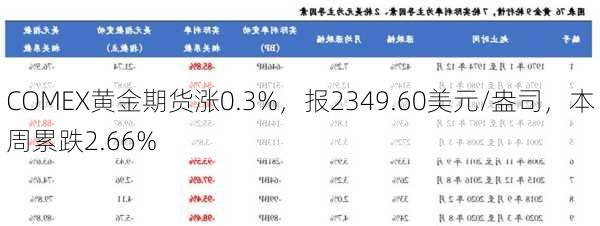 COMEX黄金期货涨0.3%，报2349.60美元/盎司，本周累跌2.66%