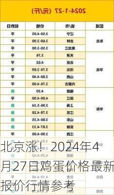 北京涨！2024年4月27日鸡蛋价格最新报价行情参考