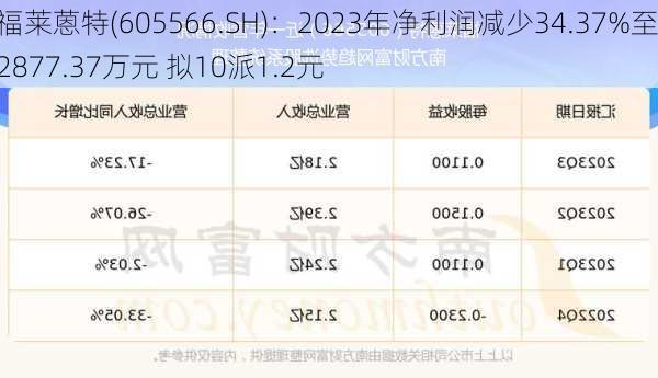 福莱蒽特(605566.SH)：2023年净利润减少34.37%至2877.37万元 拟10派1.2元