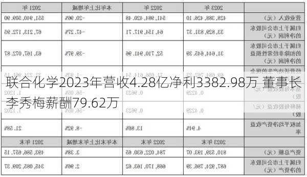 联合化学2023年营收4.28亿净利3382.98万 董事长李秀梅薪酬79.62万